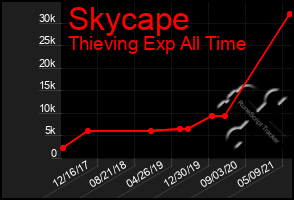 Total Graph of Skycape