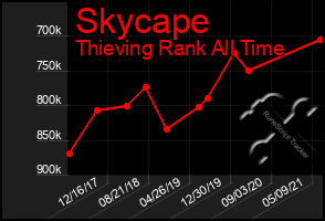 Total Graph of Skycape