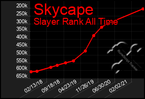 Total Graph of Skycape