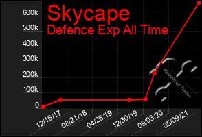 Total Graph of Skycape