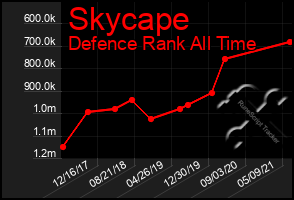 Total Graph of Skycape