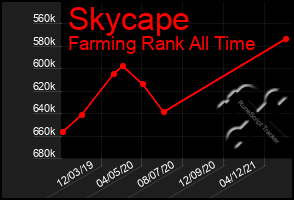 Total Graph of Skycape