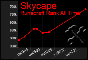 Total Graph of Skycape