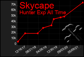 Total Graph of Skycape