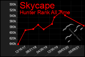 Total Graph of Skycape