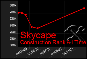 Total Graph of Skycape