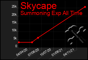 Total Graph of Skycape