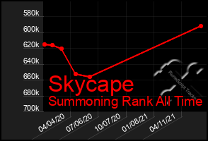 Total Graph of Skycape