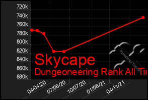 Total Graph of Skycape