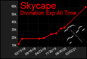 Total Graph of Skycape