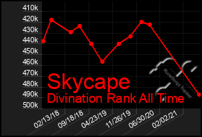 Total Graph of Skycape