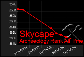 Total Graph of Skycape