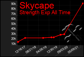 Total Graph of Skycape