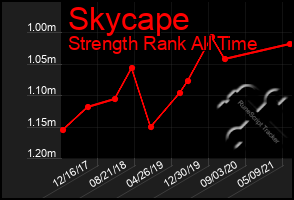 Total Graph of Skycape