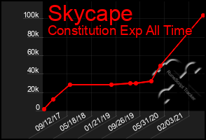 Total Graph of Skycape