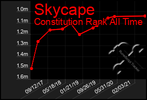 Total Graph of Skycape