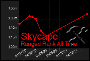 Total Graph of Skycape