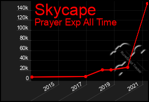 Total Graph of Skycape