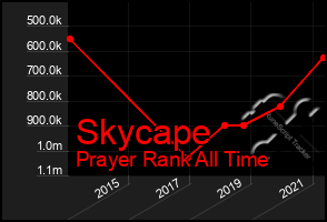 Total Graph of Skycape