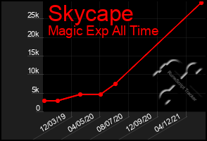 Total Graph of Skycape