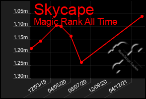 Total Graph of Skycape