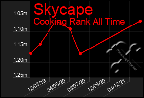 Total Graph of Skycape