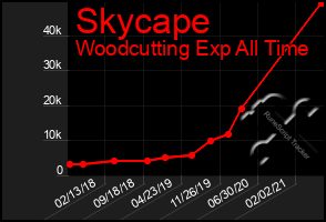 Total Graph of Skycape