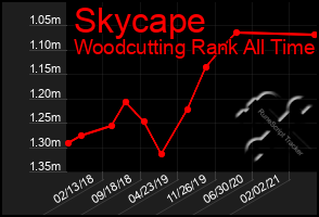 Total Graph of Skycape