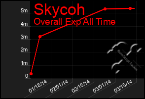 Total Graph of Skycoh