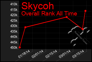 Total Graph of Skycoh