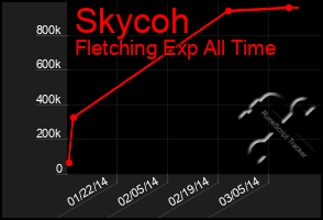 Total Graph of Skycoh