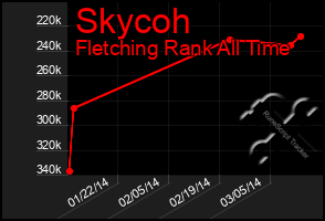 Total Graph of Skycoh