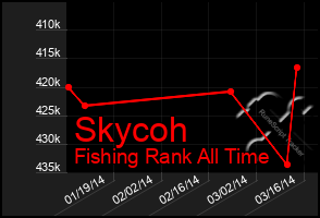 Total Graph of Skycoh