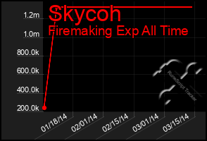 Total Graph of Skycoh