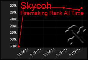 Total Graph of Skycoh