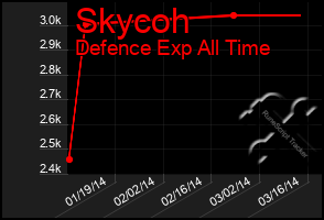 Total Graph of Skycoh