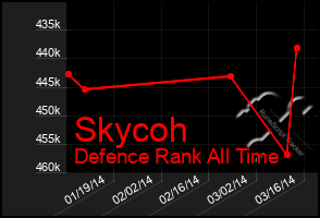 Total Graph of Skycoh