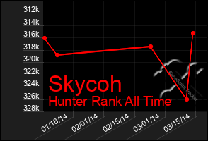 Total Graph of Skycoh