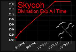 Total Graph of Skycoh