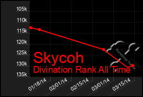 Total Graph of Skycoh