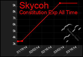 Total Graph of Skycoh