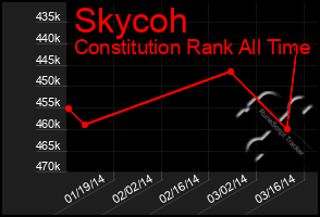 Total Graph of Skycoh