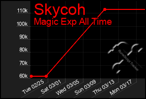 Total Graph of Skycoh