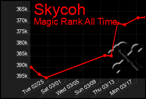 Total Graph of Skycoh