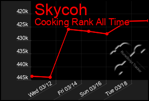 Total Graph of Skycoh