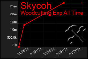 Total Graph of Skycoh