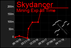 Total Graph of Skydancer