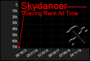 Total Graph of Skydancer