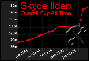 Total Graph of Skyde Ilden