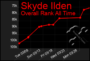 Total Graph of Skyde Ilden